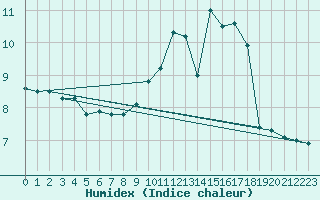 Courbe de l'humidex pour Ploumanac'h (22)