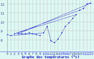 Courbe de tempratures pour Roissy (95)