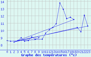 Courbe de tempratures pour Bouveret