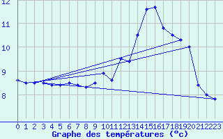 Courbe de tempratures pour Cap de la Hve (76)