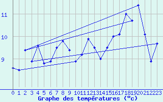 Courbe de tempratures pour Svinoy Fyr