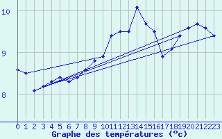 Courbe de tempratures pour Colombier Jeune (07)