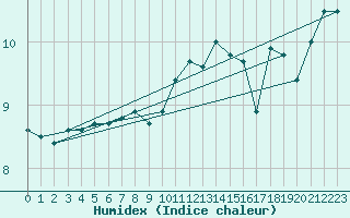 Courbe de l'humidex pour Brignogan (29)