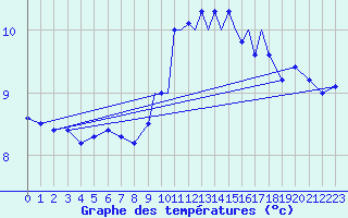Courbe de tempratures pour Tiree