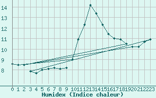 Courbe de l'humidex pour Villacoublay (78)