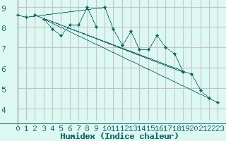 Courbe de l'humidex pour Napf (Sw)