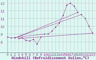 Courbe du refroidissement olien pour Biache-Saint-Vaast (62)