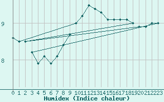 Courbe de l'humidex pour Pully-Lausanne (Sw)