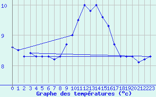 Courbe de tempratures pour Cap Gris-Nez (62)