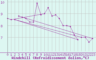 Courbe du refroidissement olien pour Thorshavn
