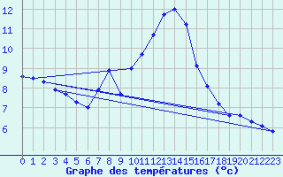 Courbe de tempratures pour Moleson (Sw)