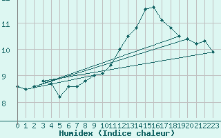 Courbe de l'humidex pour Trappes (78)