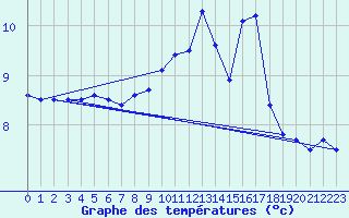 Courbe de tempratures pour Ploumanac