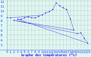 Courbe de tempratures pour Blesmes (02)