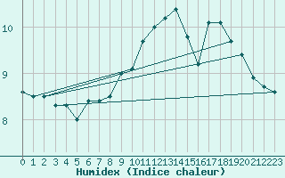 Courbe de l'humidex pour Saint-Brieuc (22)