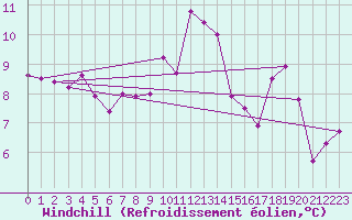 Courbe du refroidissement olien pour Villefontaine (38)