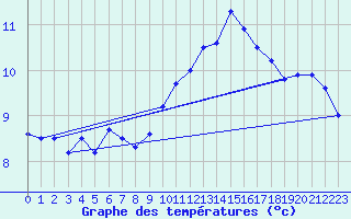 Courbe de tempratures pour Chteaudun (28)