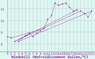 Courbe du refroidissement olien pour Trappes (78)