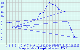 Courbe de tempratures pour Sommesous (51)