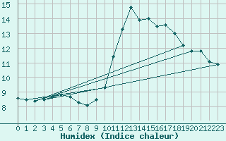 Courbe de l'humidex pour Lanvoc (29)