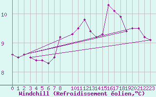 Courbe du refroidissement olien pour Aigle (Sw)
