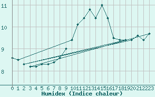 Courbe de l'humidex pour Le Talut - Belle-Ile (56)