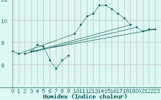 Courbe de l'humidex pour Vinnemerville (76)