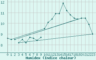 Courbe de l'humidex pour Chteaudun (28)