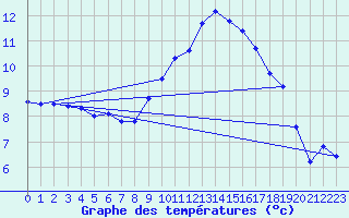 Courbe de tempratures pour Perpignan (66)