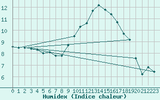 Courbe de l'humidex pour Perpignan (66)