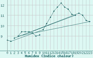 Courbe de l'humidex pour Ploumanac'h (22)