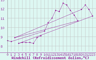 Courbe du refroidissement olien pour Ploumanac