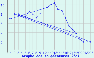 Courbe de tempratures pour Dourbes (Be)