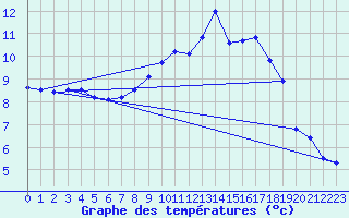 Courbe de tempratures pour Calais / Marck (62)