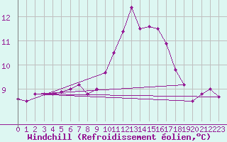 Courbe du refroidissement olien pour Ile d