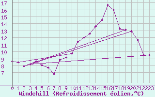 Courbe du refroidissement olien pour Saint-Gervais-d
