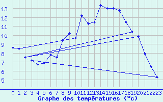 Courbe de tempratures pour Idre