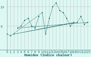 Courbe de l'humidex pour Ploudalmezeau (29)