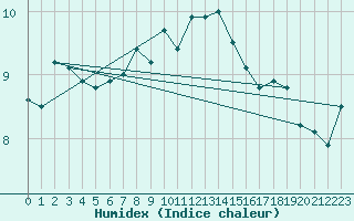 Courbe de l'humidex pour Neuchatel (Sw)