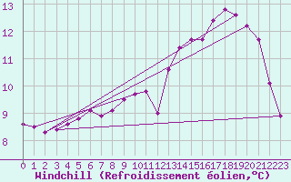 Courbe du refroidissement olien pour Sorcy-Bauthmont (08)