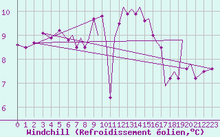 Courbe du refroidissement olien pour Culdrose