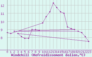 Courbe du refroidissement olien pour Meppen