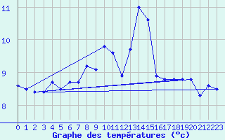 Courbe de tempratures pour La Dle (Sw)