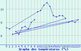 Courbe de tempratures pour Aberporth