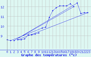 Courbe de tempratures pour Sain-Bel (69)