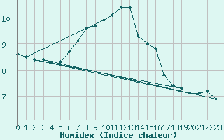 Courbe de l'humidex pour Sliac