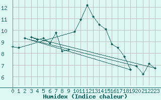 Courbe de l'humidex pour Fishbach