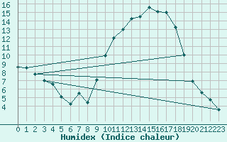 Courbe de l'humidex pour Utiel, La Cubera