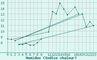 Courbe de l'humidex pour Madrid / Retiro (Esp)