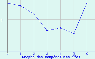 Courbe de tempratures pour Roches Point